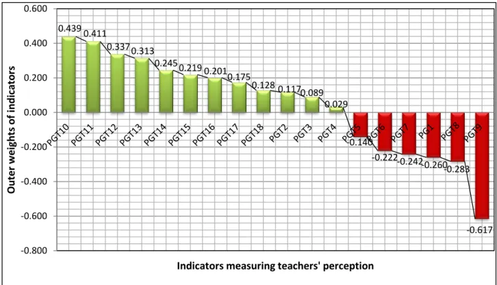 FIGURE 2.  Contribution of each indicator to the perception of teachers in using computers in  a constructivist classroom ranked in order of their outer weights 