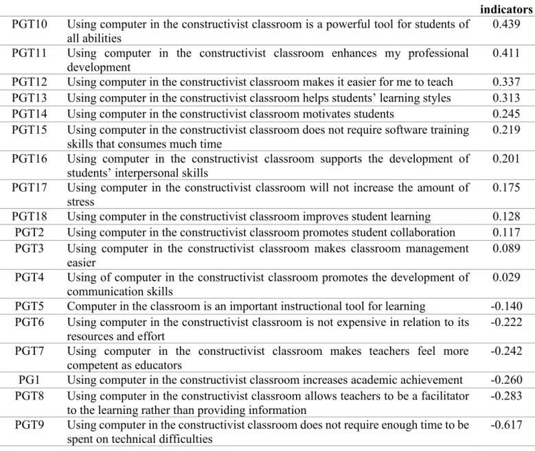 TABLE 4.  Contribution of each indicator to the perception of teachers in using computers in a  constructivist classroom ranked in order of their outer weights 