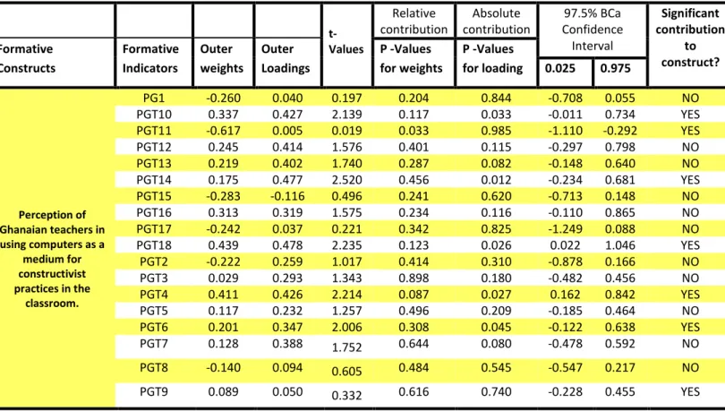 TABLE 5.   Relative and absolute importance of indicators to their Corresponding Formative  Constructs