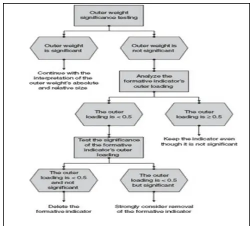 FIGURE 3.  Decision making process for keeping or deleting formative indicators 