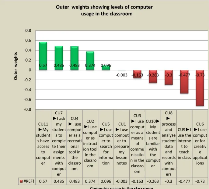 FIGURE 6.    Outer weights showing levels of computer usage in the classroom 
