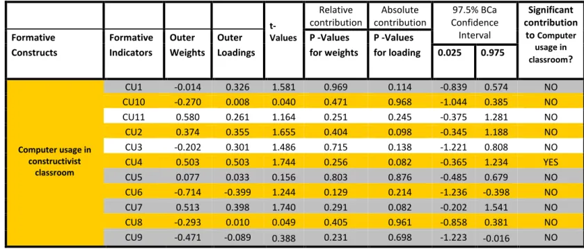 TABLE 7.  Relative and absolute importance of indicators to their Corresponding Formative  Constructs                t-Values  Relative  contribution  Absolute  contribution  97.5% BCa  Confidence Interval  Significant  contribution to Computer  usage in  