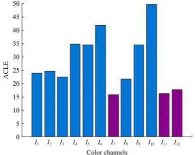 Figure 2  Average Center Location Error in 12 color channels 