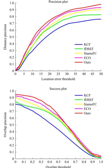 Figure 4  DP and OP values of different algorithms on the dataset 