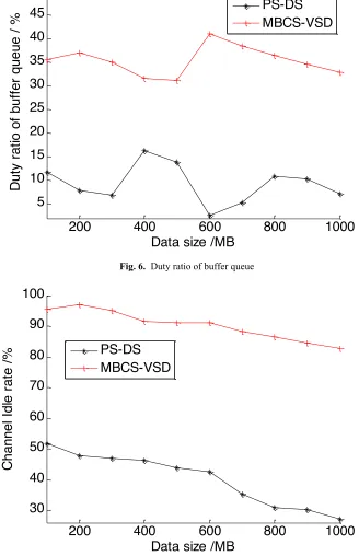 Fig. 7. Channel idle rate 