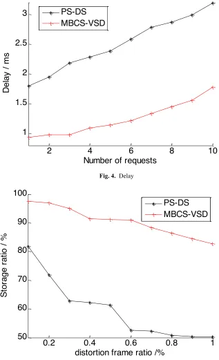 Fig. 4. Delay 