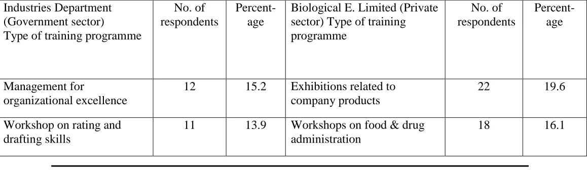 Table no.5 : Different types of external training programmes attended by the employees 
