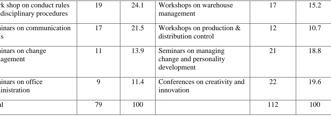 Table no.6 : Level of satisfaction of employees on external training programmes 