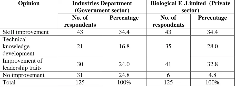 Table no. 7 : Opinion of the employees on perceived benefits from the training programmes 