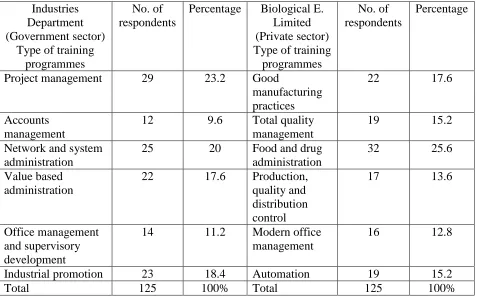 Table no.2: Different types of on-job training programmes attended by the employees 