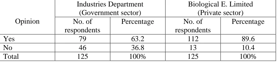 Table no.4 :  Number of employees attended External training programmes