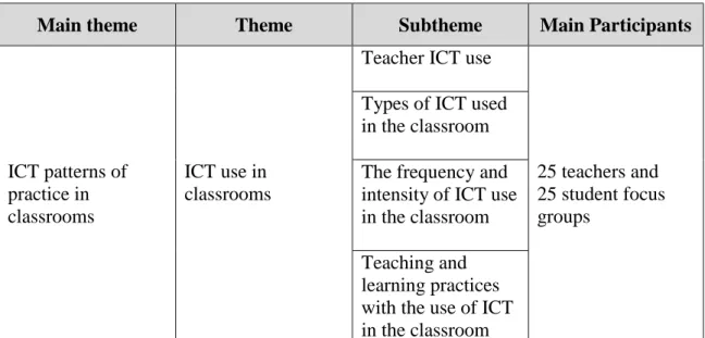 Types of ICT use in the Classroom - Theme Two: ICT patterns of practice ...