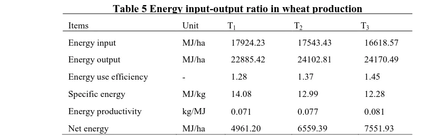 Table 5 Energy input-output ratio in wheat production 