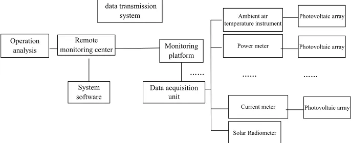 Fig. 1. Block Diagram of Remote Sensor network  