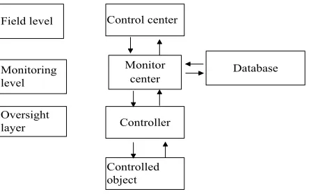 Fig. 2. Remote monitoring Architecture of remote sensing 