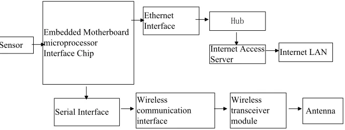 Fig. 3. Sensor Networks Information Gateway 