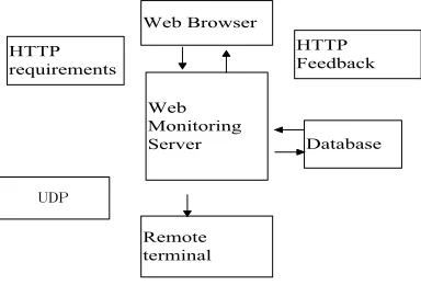 Fig. 4. Web Monitoring Server flowcharts 