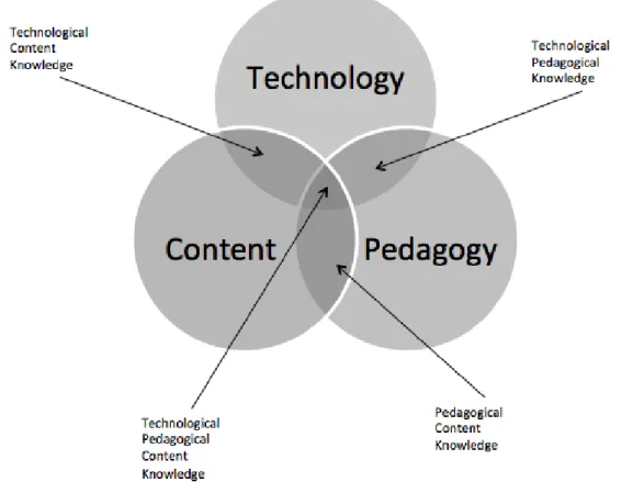 Figure 1: Pedagogical technological content knowledge (from Mishra &amp; Koehlar, 2006, p1025) 