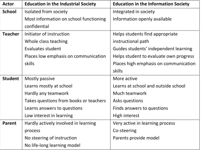 Table 3: Expected changes in education from industrial to information society (Pelgrum, 2001, p164) 