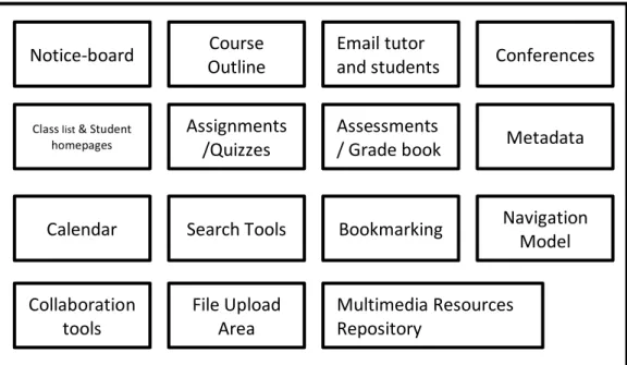 Figure 2: Typical VLE functionality (Britain &amp; Liber, 1999, p5) 