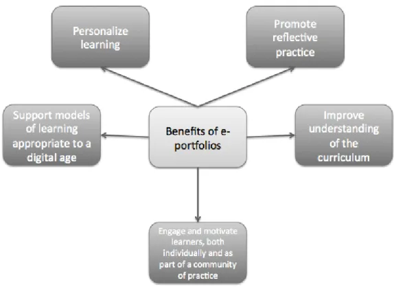 Figure 3: Why e-portfolios matter, adapted from JISC (2008) 
