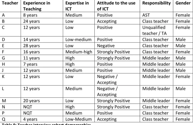 Table 9: Teacher interview cohort demographics 