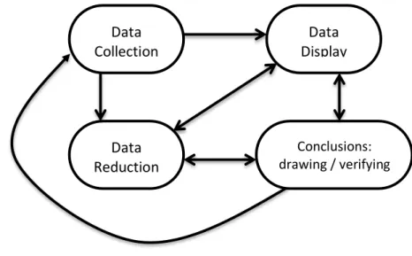 Figure 4: Components of data analysis (Miles &amp; Huberman, 1984, p12). 