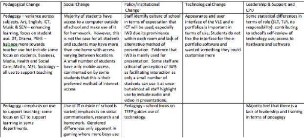 Figure 5: Initial codes and themes within data analysis 
