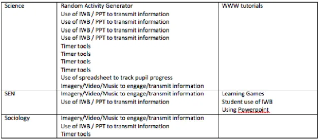 Figure 7: Analysis of lesson plans 