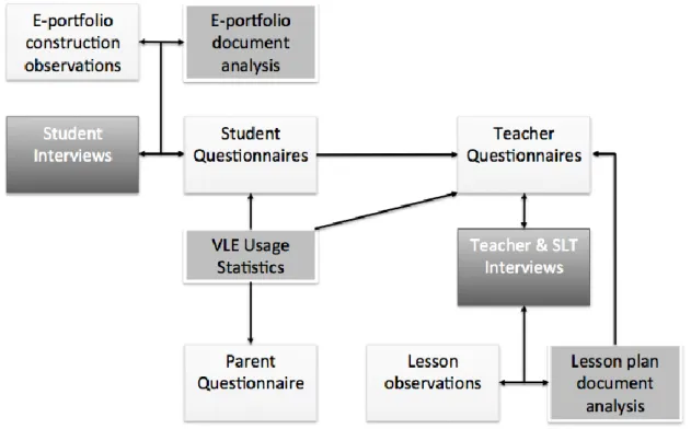 Figure 8: Triangulation of data 