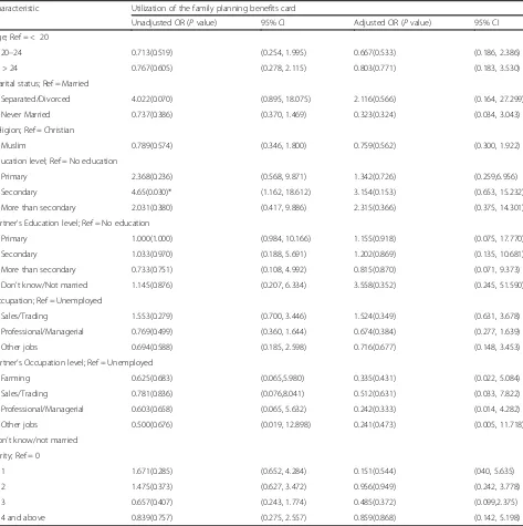 Table 3 Reasons for non-use of family planning benefits cards