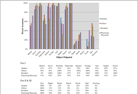 Figure 5 Accuracy of palpation between osteopathic medical students, fellows and practicing physician.