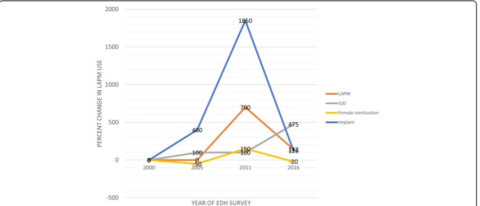 Fig. 1 Trends in long acting and permanent contraceptive method use in Ethiopia, from 2000 to 2016