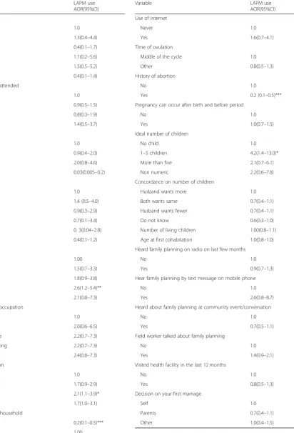 Table 4 Factors associated with long acting and permanentcontraceptive methods use in Ethiopia, 2016