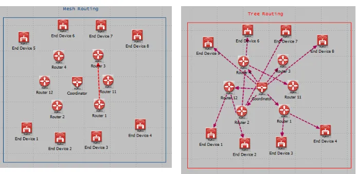 Fig. 4. Mesh Routing [26] 