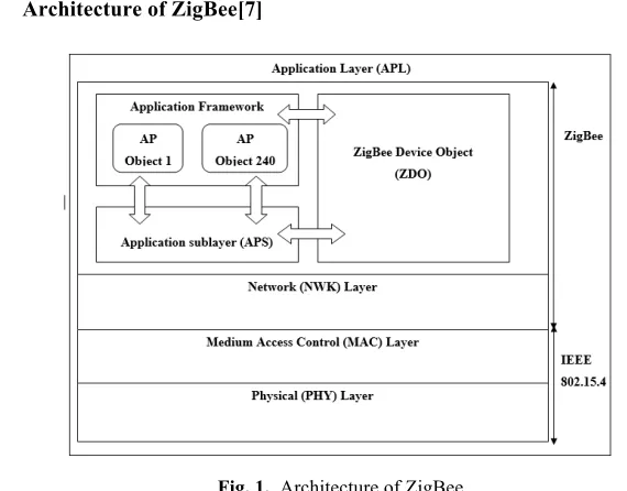 Fig. 1. Architecture of ZigBee 