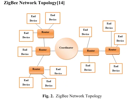 Fig. 2. ZigBee Network Topology  