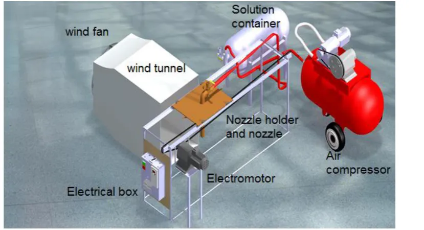 Figure 1 The equipment used for the experiments 