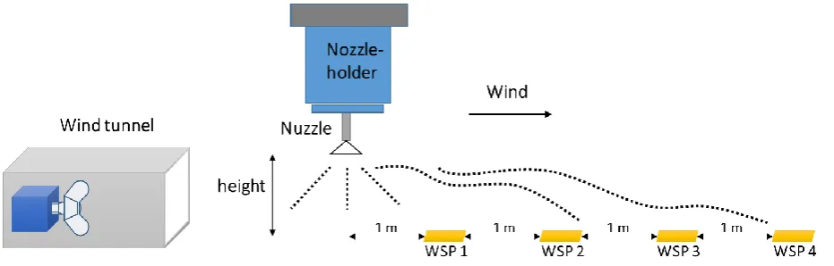 Figure 2Details of WSPs situated in four different positions for absorbing spray droplets 
