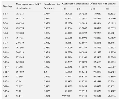 Table 2Performance of ANN model to predict VMD for different positions of WSPs 