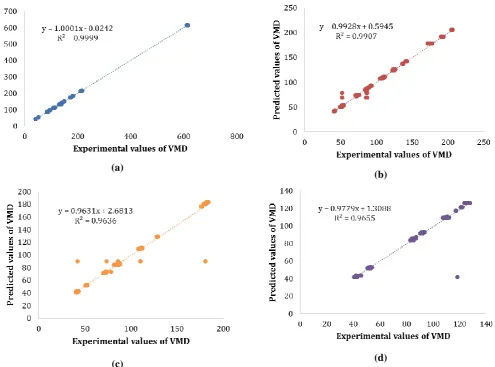 Figure 6 The correlation between observed and predicted values of spray drift 