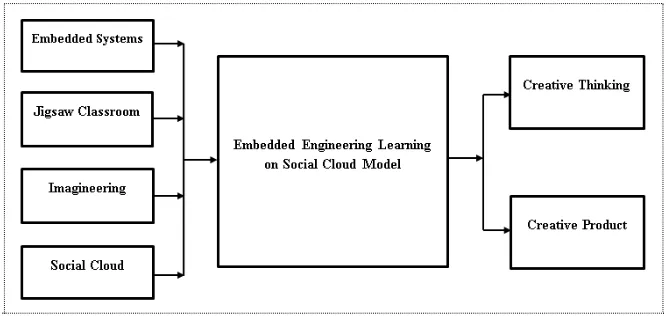 Fig. 1. The Conceptual Framework of an Embedded Engineering Learning on Social Cloud Model to Enhance Creative Thinking and Creative Product