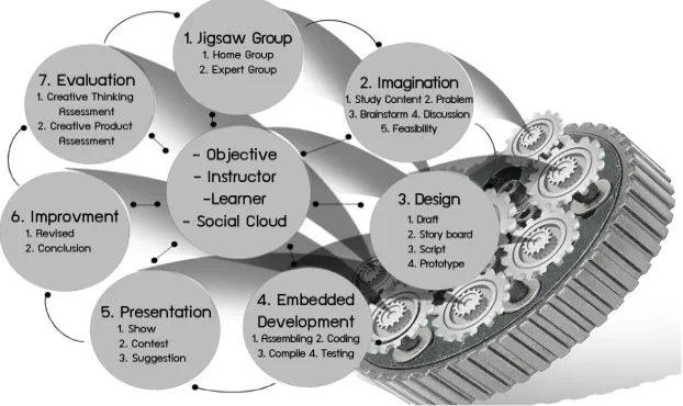 Fig. 2. An Embedded Engineering Learning on Social Cloud Model to Enhance Creative Thinking and Creative Product