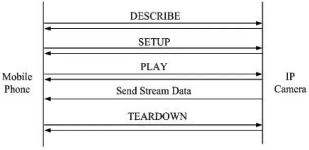 Fig. 2. RTSP Communication process 