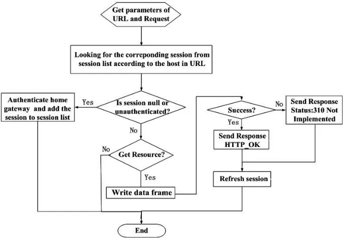 Fig. 3. The Uploading Request of Video Data Frame 