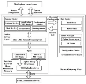 Fig. 4. The Hardware Principle of Home Gateway Host 