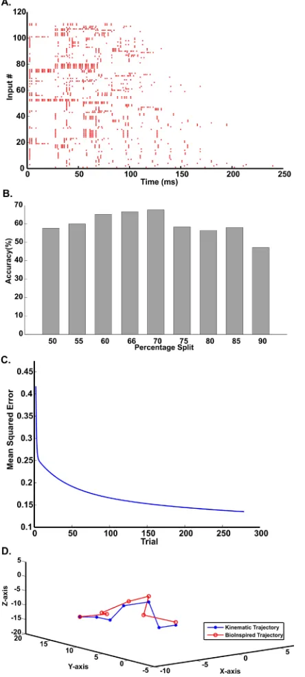 Fig. 7. Bioinspired Controller with a cerebellum-inspired architecture. A. Encoded mossy fibre behaviour from kinematic parameters