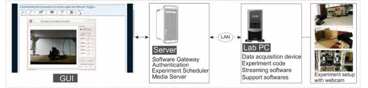 Fig. 2. Remote lab deployments with proprietary (left) and open-source implementations (right)