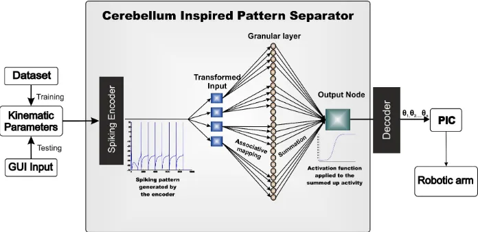 Fig. 4. Cerebellum Inspired Pattern Separator for GUI based Remote labs 