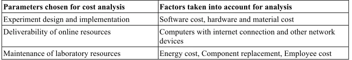 Table 1.  Cost Analysis Of Open Source And Proprietary Model Implementations Of Remote Labs 